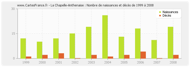 La Chapelle-Anthenaise : Nombre de naissances et décès de 1999 à 2008